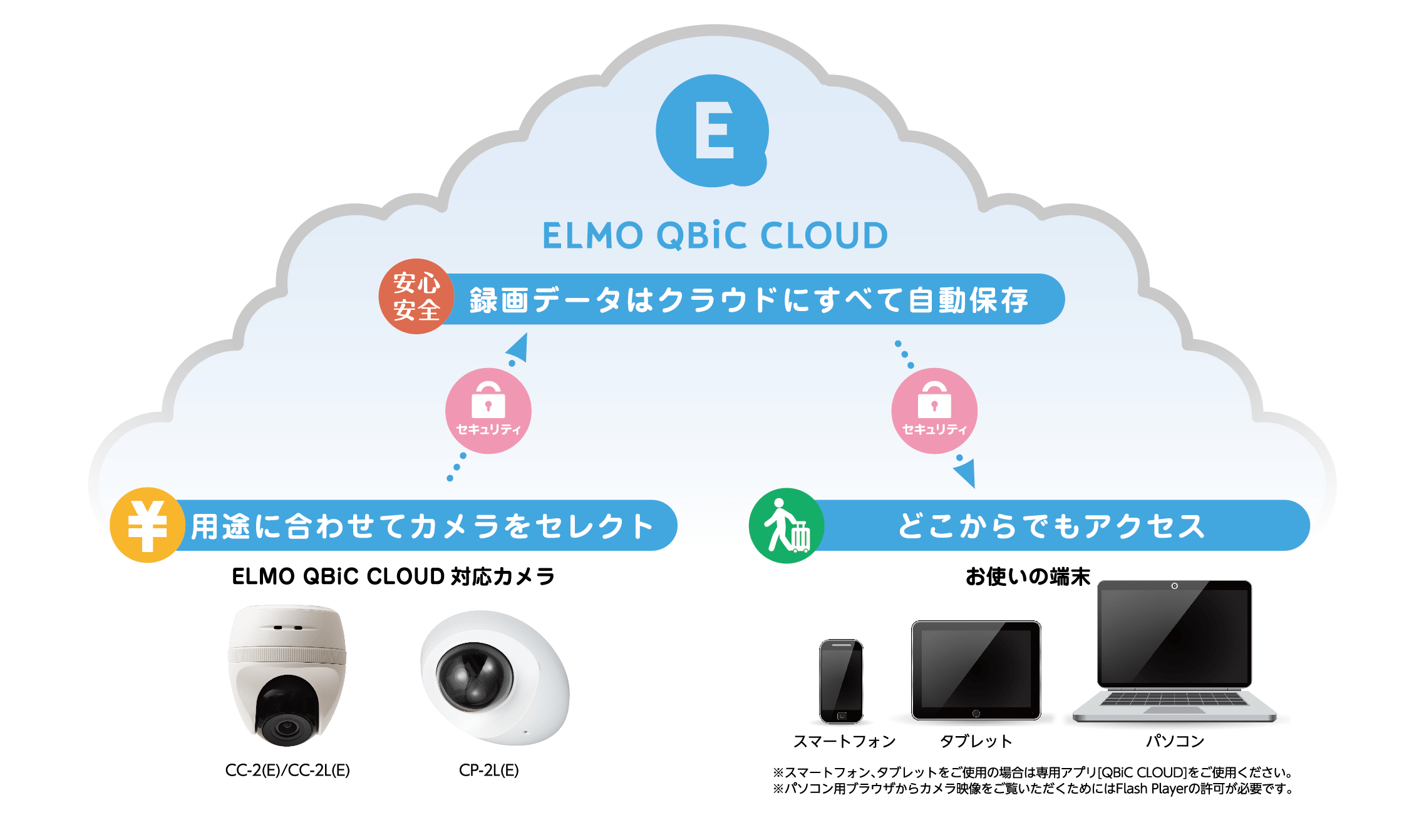 ELMO QBiC CLOUD サービス概念図（拡大）